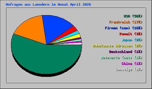 Anfragen aus Laendern im Monat April 2026