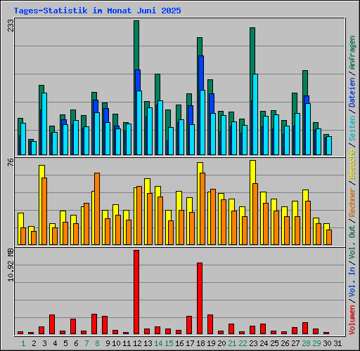 Tages-Statistik im Monat Juni 2025