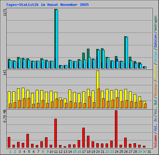 Tages-Statistik im Monat November 2025