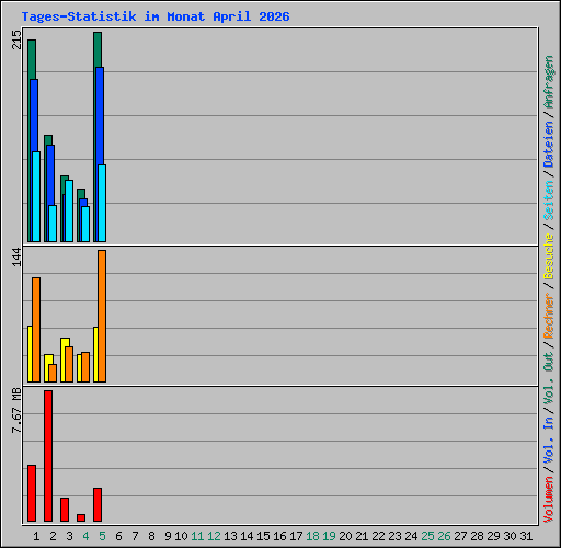 Tages-Statistik im Monat April 2026