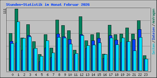 Stunden-Statistik im Monat Februar 2026