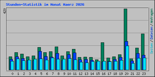 Stunden-Statistik im Monat Maerz 2026