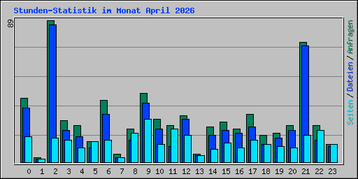 Stunden-Statistik im Monat April 2026