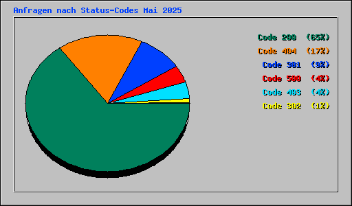 Anfragen nach Status-Codes Mai 2025