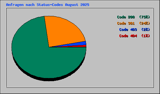 Anfragen nach Status-Codes August 2025