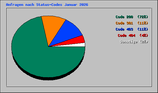 Anfragen nach Status-Codes Januar 2026