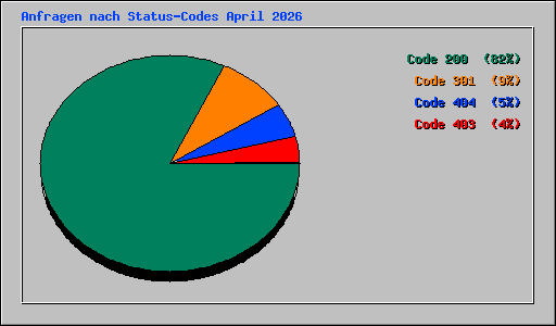 Anfragen nach Status-Codes April 2026