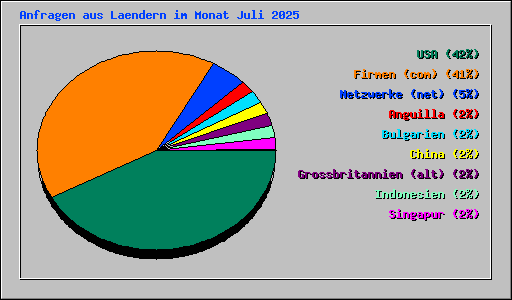 Anfragen aus Laendern im Monat Juli 2025