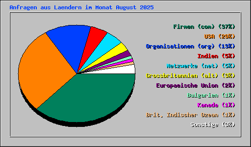 Anfragen aus Laendern im Monat August 2025