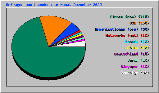 Anfragen aus Laendern im Monat Dezember 2025