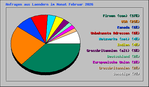 Anfragen aus Laendern im Monat Februar 2026