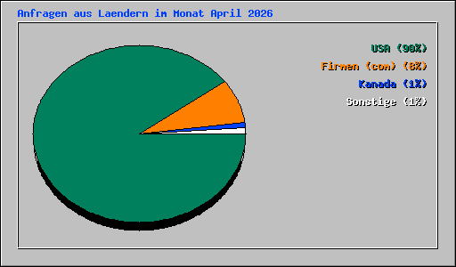 Anfragen aus Laendern im Monat April 2026
