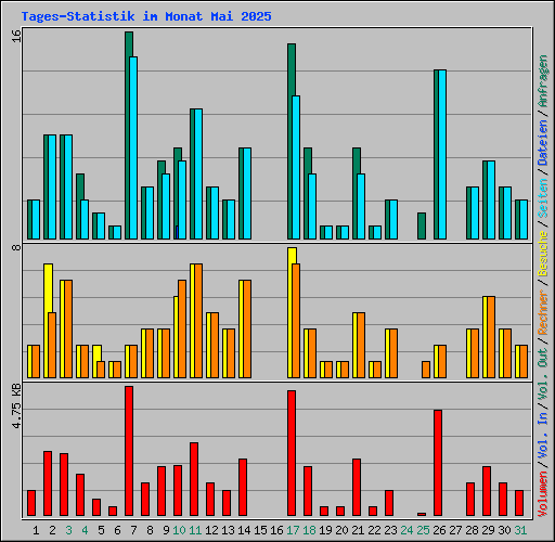 Tages-Statistik im Monat Mai 2025