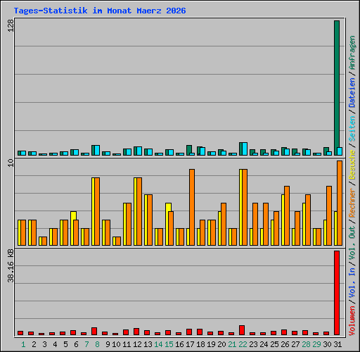 Tages-Statistik im Monat Maerz 2026