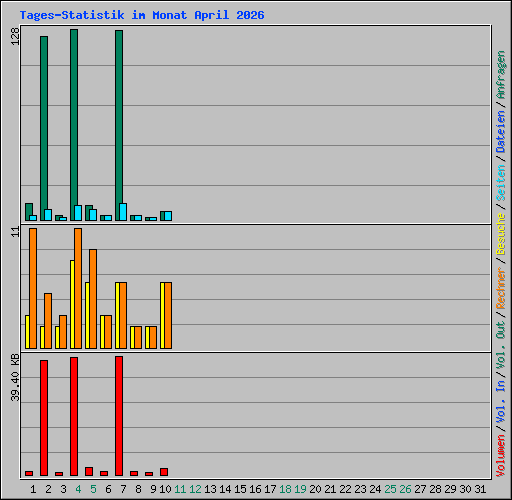 Tages-Statistik im Monat April 2026