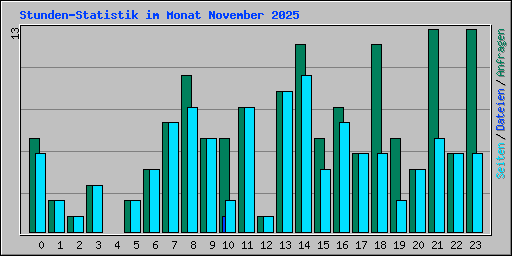 Stunden-Statistik im Monat November 2025