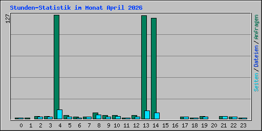Stunden-Statistik im Monat April 2026