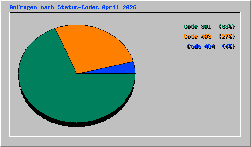 Anfragen nach Status-Codes April 2026
