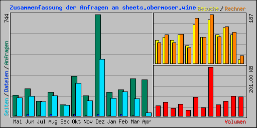 Zusammenfassung der Anfragen an sheets.obermoser.wine