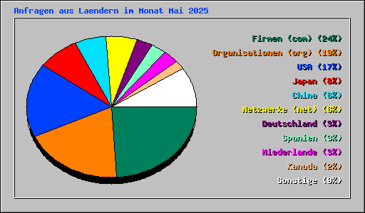 Anfragen aus Laendern im Monat Mai 2025