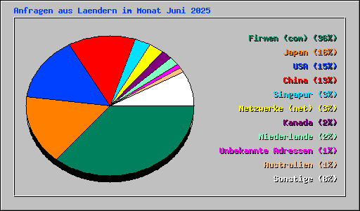 Anfragen aus Laendern im Monat Juni 2025