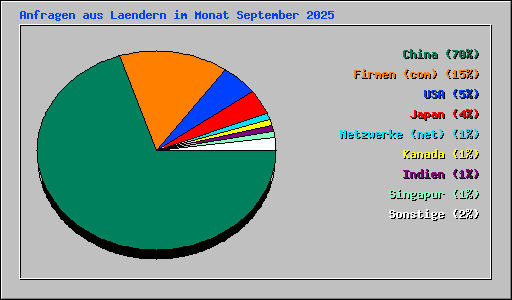 Anfragen aus Laendern im Monat September 2025