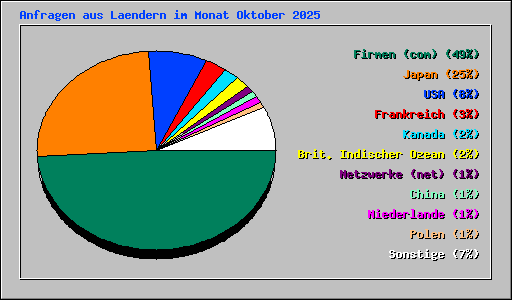 Anfragen aus Laendern im Monat Oktober 2025