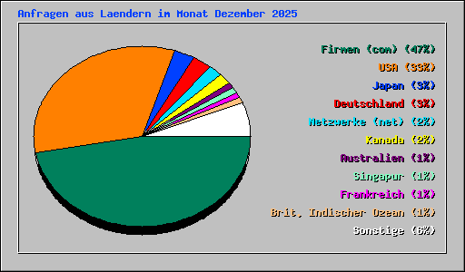 Anfragen aus Laendern im Monat Dezember 2025