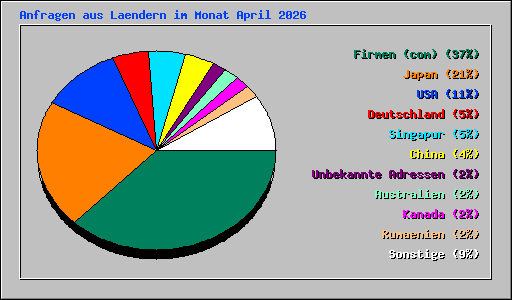 Anfragen aus Laendern im Monat April 2026