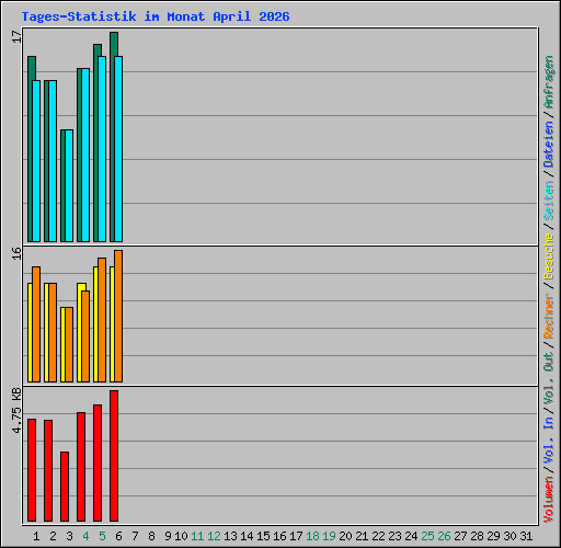 Tages-Statistik im Monat April 2026