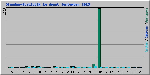 Stunden-Statistik im Monat September 2025