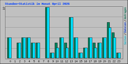 Stunden-Statistik im Monat April 2026