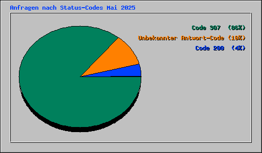 Anfragen nach Status-Codes Mai 2025
