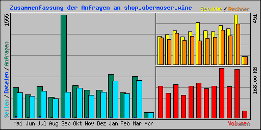 Zusammenfassung der Anfragen an shop.obermoser.wine