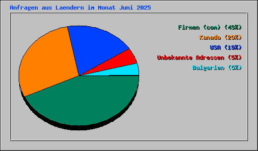 Anfragen aus Laendern im Monat Juni 2025