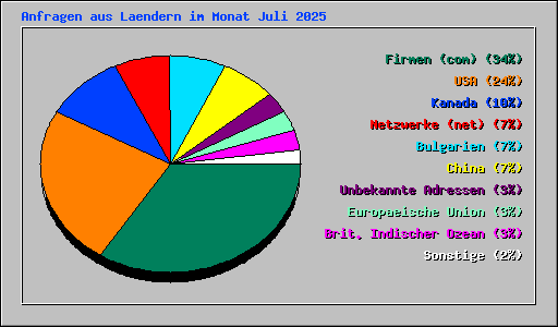 Anfragen aus Laendern im Monat Juli 2025