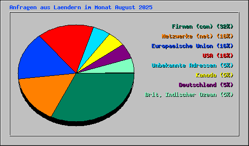 Anfragen aus Laendern im Monat August 2025