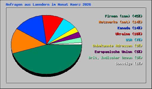 Anfragen aus Laendern im Monat Maerz 2026