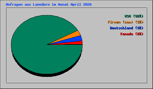 Anfragen aus Laendern im Monat April 2026