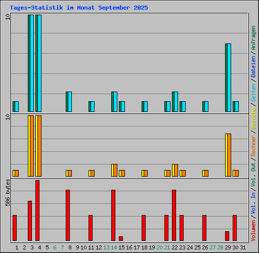 Tages-Statistik im Monat September 2025