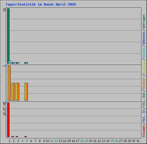 Tages-Statistik im Monat April 2026