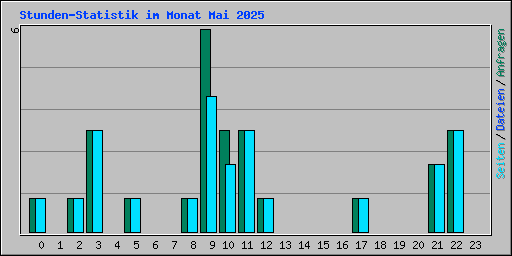Stunden-Statistik im Monat Mai 2025