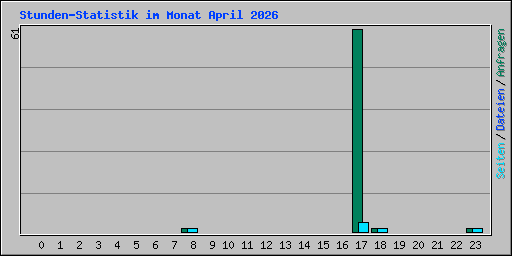 Stunden-Statistik im Monat April 2026
