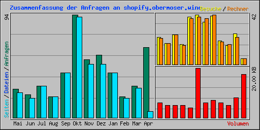 Zusammenfassung der Anfragen an shopify.obermoser.wine