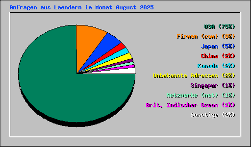 Anfragen aus Laendern im Monat August 2025