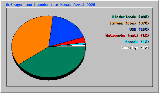 Anfragen aus Laendern im Monat April 2026