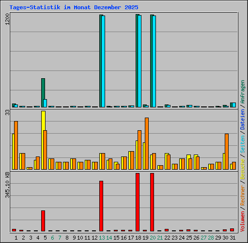 Tages-Statistik im Monat Dezember 2025