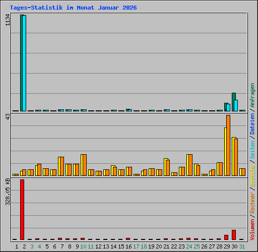 Tages-Statistik im Monat Januar 2026