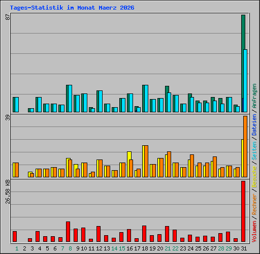 Tages-Statistik im Monat Maerz 2026