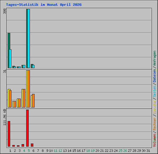 Tages-Statistik im Monat April 2026
